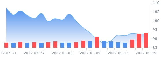 미국 의류할인점 로스 스토어, 프리마켓서 26% 급락