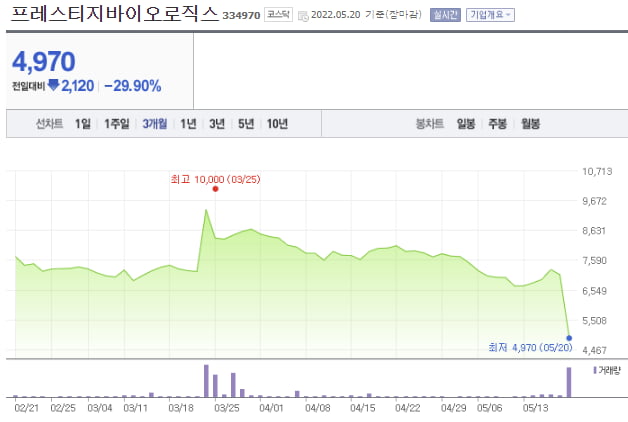 프레스티지파마, '허셉틴 시밀러' EMA 부정 의견에 하한가 직행[한재영의 바이오 핫앤드콜드]