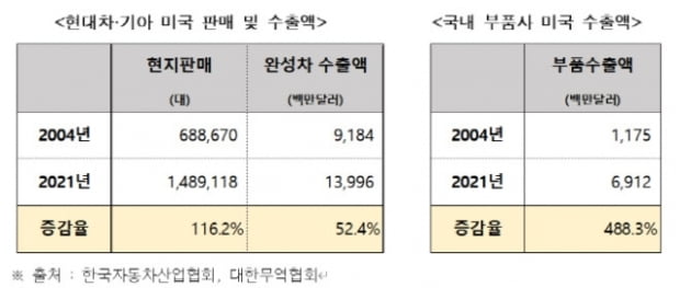 미국에만 투자?…현대차그룹, 미 전기차 공장으로 한국 생태계 선순환 이끈다