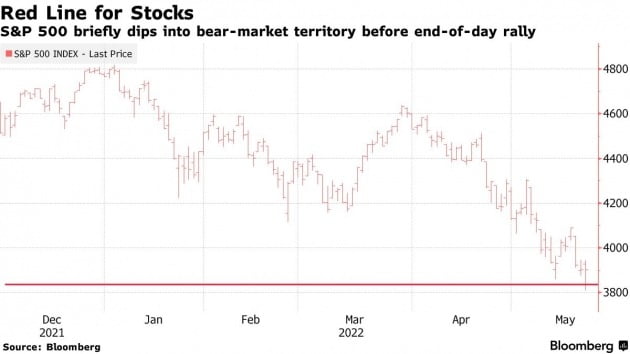 미국 뉴욕증시의 S&P500지수는 20일(현지시간) 장중 3810선까지 밀렸다. 장중 기준으로는 고점 대비 약세장(-20%)을 기록했다.