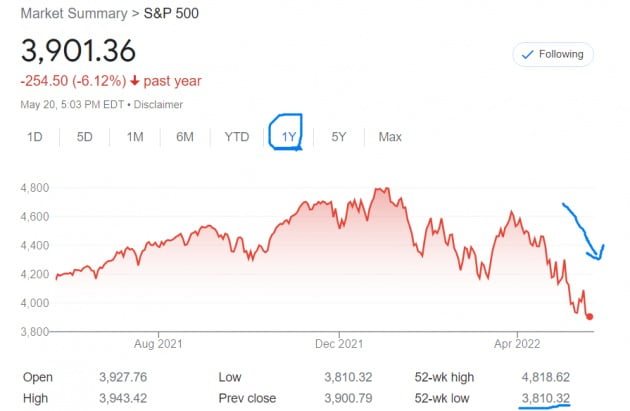 미국 뉴욕증시의 S&P500지수는 20일(현지시간) 52주 최저치인 3810까지 밀렸다. 월가에선 추가 하락을 예고하는 목소리가 작지 않다.

