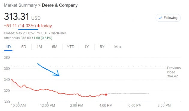 호실적 내놓은 세계 최대 농기계업체 주가 14% 급락, 왜?