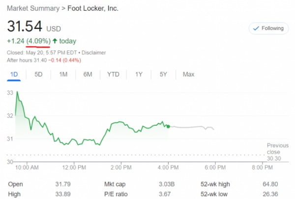 미국의 신발 및 의류체인 풋로커 주가는 20일(현지시간) 4% 넘게 올랐다. 1분기 호실적을 발표한 덕분이다.