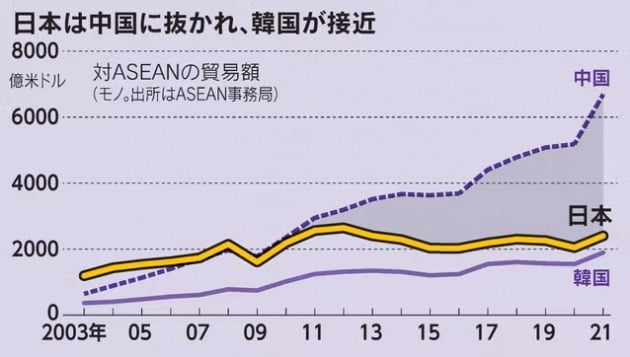 2021년 중국의 동남아시아국가연합(ASEAN) 무역 규모가 6000억달러(약 764조원)를 넘어선 반면 일본의 무역액은 2000억엔을 웃도는데 그쳤다. 일본의 아세안 무역규모가 20년 가까이 2000억달러 안팎으로 정체된 사이 2003년까지만 해도 3배 차이가 났던 한국과의 격차는 1.3배까지 줄었다. (자료 : 니혼게이자이신문)