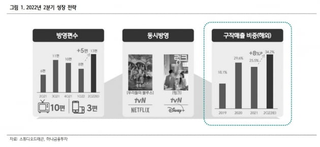 스튜디오드래곤 2022년 2분기 성장 전략 / 자료=하나금융투자