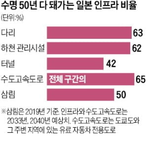 木も古い…日本のインフラ老朽化も深刻 [정영효의 인사이드 재팬]