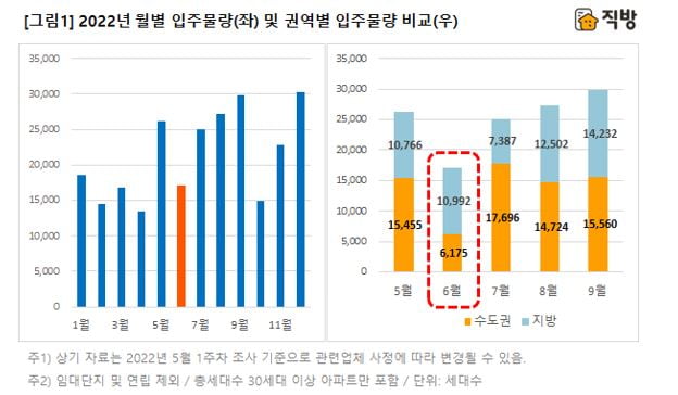 2022년 월별 입주물량과 권역별 입주물량 비교 사진=직방