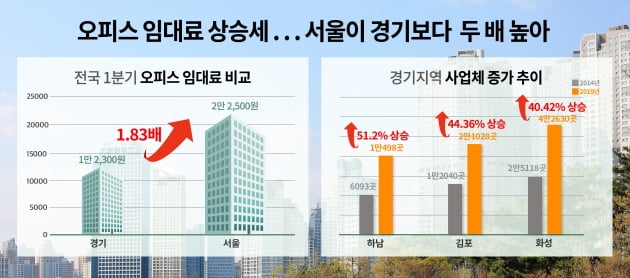 오피스 임대료 상승세 서울이 경기보다 두 배 높아. 사진=더피알