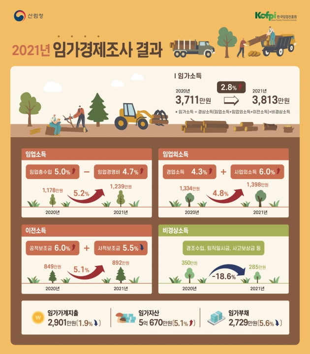 지난해 임가 소득 전년 대비 2.8% 증가