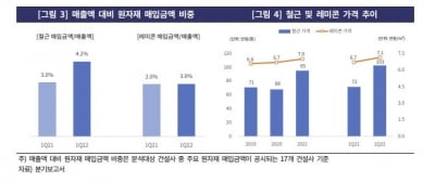 철근 등 원자재값 폭등 직격탄…건설사 1분기 영업이익률 ‘빨간불’