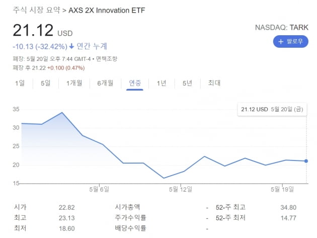 '돈나무' ETF 하락에 재미 본 투자사, 이번엔 2배 수익률 베팅