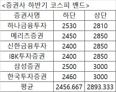 "코스피 2400까지 밀릴 수도"…삼성전자·현대차 유망