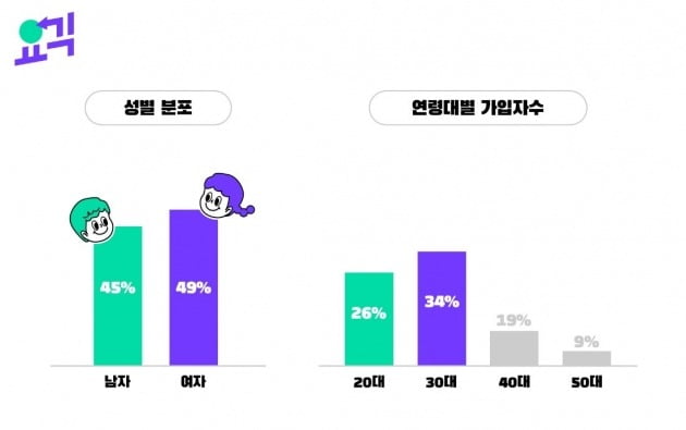 2021년 7월~2022년 4월 누적 데이터 기준/출처=요긱