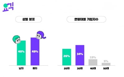 고수 'N잡러' 후기 올렸더니…MZ세대 '긱 워커' 모였다