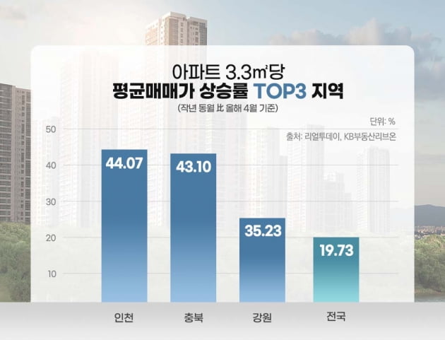 아파트 3.3㎡당 평균 매맷값 상승률 상위 3곳. 사진=리얼투데이