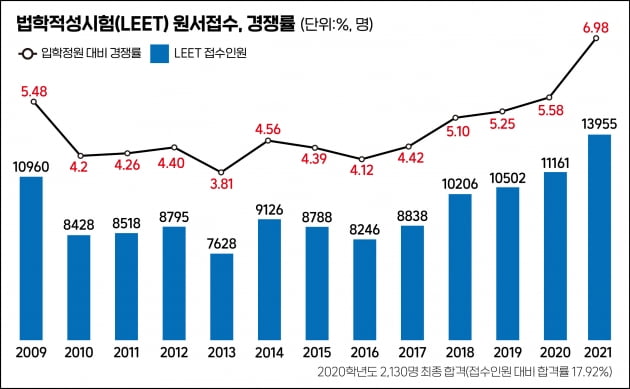 LEET원서접수 또 역대 최다 경신할까