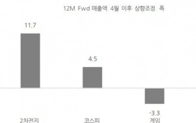 "비싼데 제 값 하는 기업 찾아라"…다시 돈 모이는 2차전지주