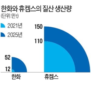 '질산 절대강자' TKG휴켐스의 질주…'반도체 품귀'에 공격 증설 [기업 인사이드]