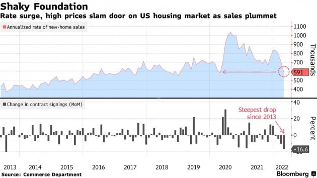 미국의 지난달 신규 주택 판매가 전달 대비 16.6% 급감했다. 팬데믹 초기 수준까지 판매량이 줄면서 주택 시장 둔화 신호가 커졌다는 분석이 나온다. 블룸버그 제공
