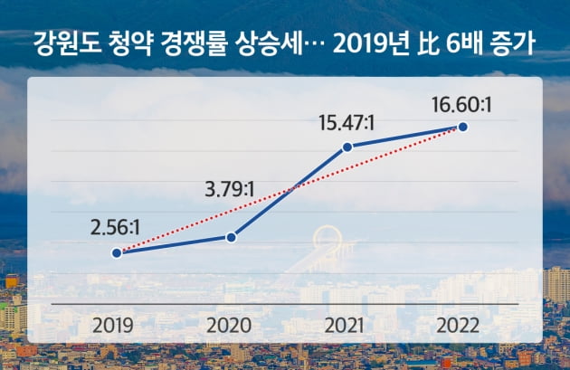 청약경쟁률 6배 늘어난 강원도…올해도 8300여가구 분양