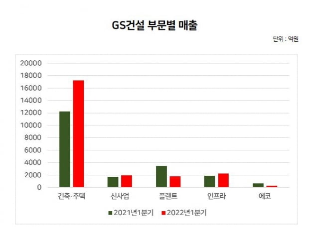 체질 개선 지지부진한 GS건설…맥 못 추는 주가에 국민연금 매도까지