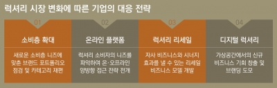 삼정KPMG "지난해 글로벌 럭셔리 시장 2942억달러…한국은 세계 10위"