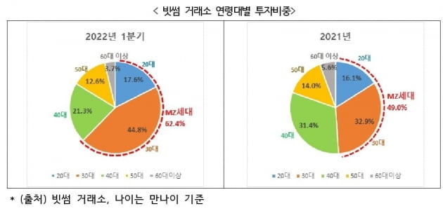 빗썸 "1분기, MZ세대·여성 투자자 비중 늘어"