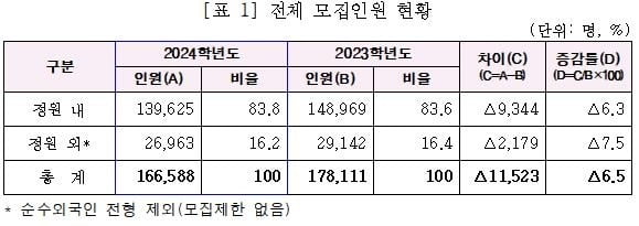 내년 전문대 16만명 선발…학령인구 급감으로 1만명 줄여