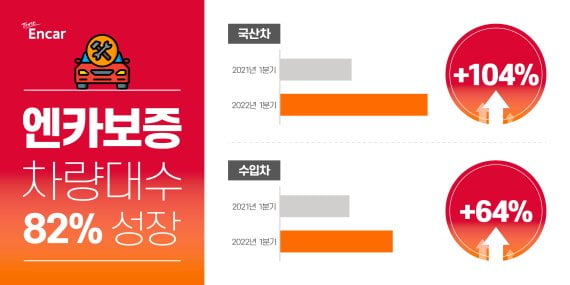 엔카닷컴 "수리 보증되는 중고차 판매 82% 늘었다"