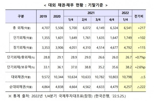 금리 인상 앞두고 달러 자금 확보 나선 기업들...'대외채무' 역대 최대