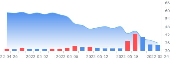 미 백화점 체인 콜스, 인수합병 재료로 주가 급등