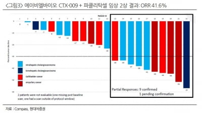 "에이비엘바이오, 담도암 2상 게임체인저급 결과"