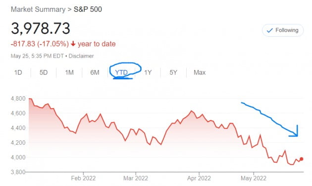 미국 월스트리트에서 증시 바닥이 언제이냐를 놓고 치열한 공방이 벌어지고 있다. S&P500지수는 올 들어 17% 넘게 하락했다.
