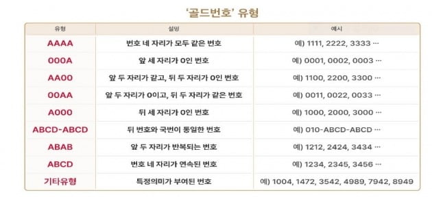 1111 1004…휴대폰 골드번호는 왜 추첨제일까? | 한국경제