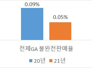 보험판매대리점(GA) 불완전판매율 전년보다 44% 줄었다