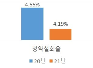 보험판매대리점(GA) 불완전판매율 전년보다 44% 줄었다