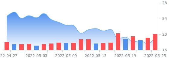 미 백화점 업체 메이시스, 실적 가이던스 상향에 주가 급등