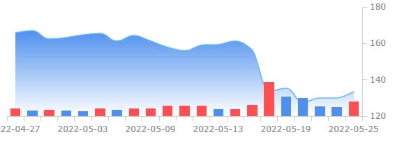 달러 트리, 깜짝 실적에 주가 '고고'