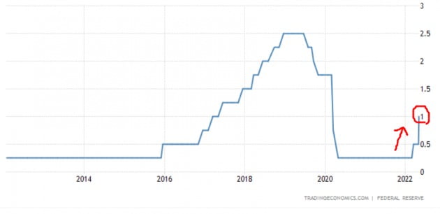 미국 중앙은행(Fed)은 올 3월부터 기준금리를 다시 올리기 시작했고, 이달 초 50bp(0.5%포인트)를 한꺼번에 올렸다. Fed 및 트레이딩이코노믹스 제공