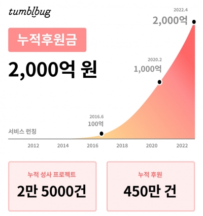 크라우드펀딩 플랫폼 텀블벅, 누적 후원액 2000억원 돌파