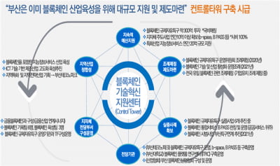 부산시, 블록체인 기술 컨트롤타워 구축