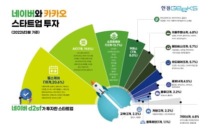 카지노 슬롯머신 규칙·카카오의 쟁탈전…그들은 이 300곳을 왜 '찜'했을까 [긱스]