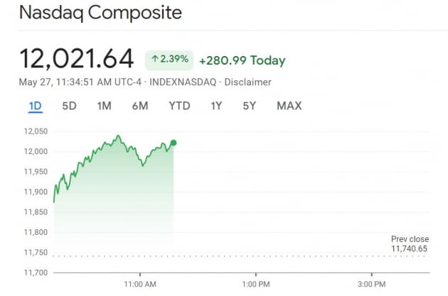 강한 반등…약세장 부르짖던 BofA도 "S&P, 4200 이상 오를 수도"