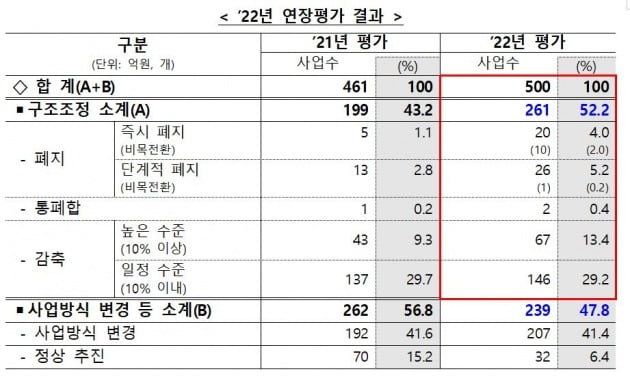 연 102조 국고보조사업 '정상' 평가 겨우 6.4%