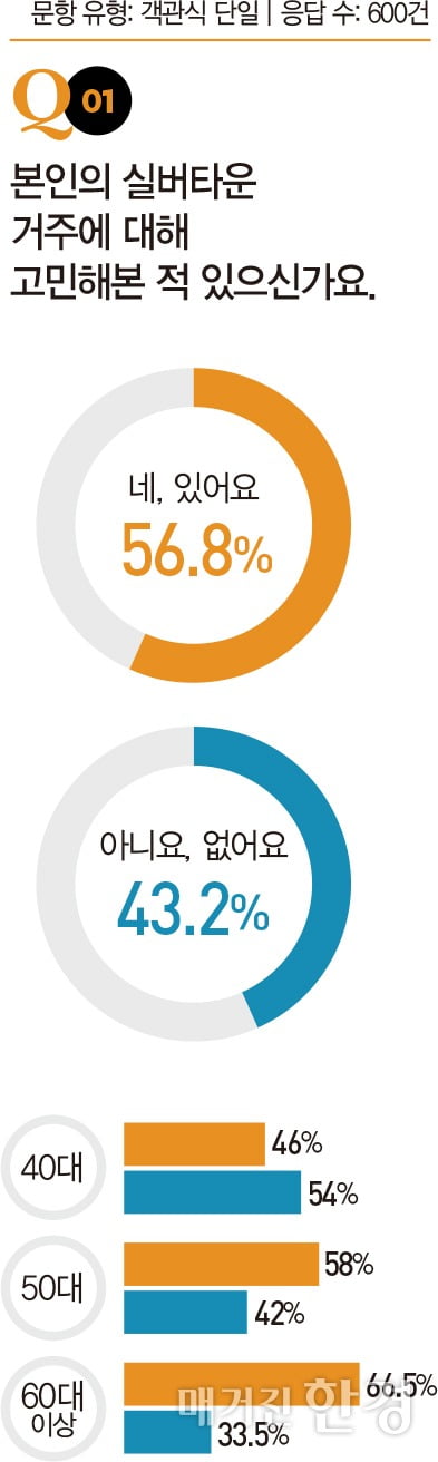 [special]노후는 END 아닌 AND...시니어타운 선택은 