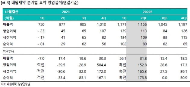 “대원제약, 2분기에도 호흡기제품 호실적 유지될 것”