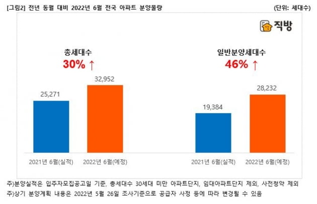 6월 분양물량 전망 사진=직방