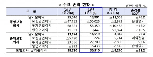 보험사 1분기 순이익 3조510억원…전년동기 대비 21% 감소