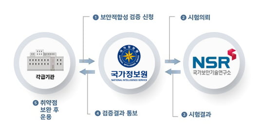 국정원 양자암호 전송장비 인증 기준 나온다…'공공시장 물꼬'