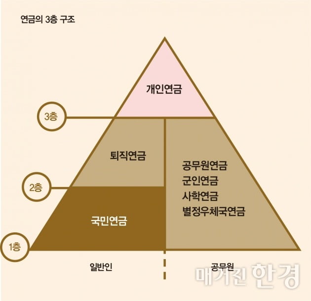 [Big Story]격변의 연금 시장, 퇴직연금이 지켜낼까